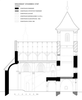 VYSOKÝ ÚJEZD nad DĚDINOU: příčný řez s vyznačením jednotlivých stavebních fází (zaměření a kresba M. Falta 2010 – 2011, aktualizováno 2019).